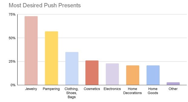 Push gift for expectant mothers