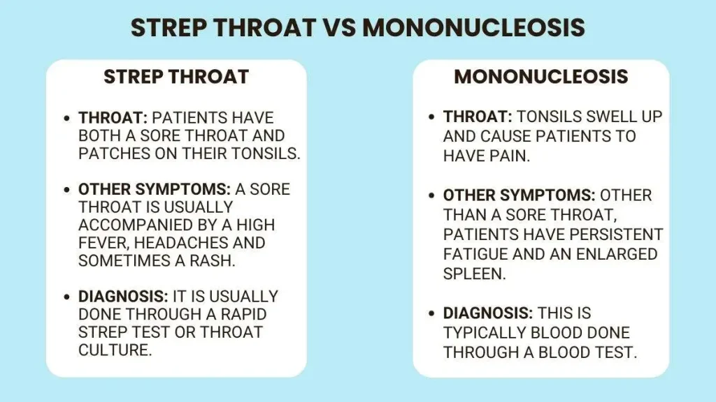 mono throat vs strep throat