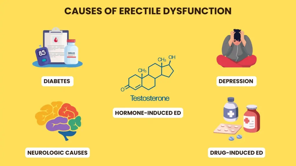 what causes erectile dysfunction
