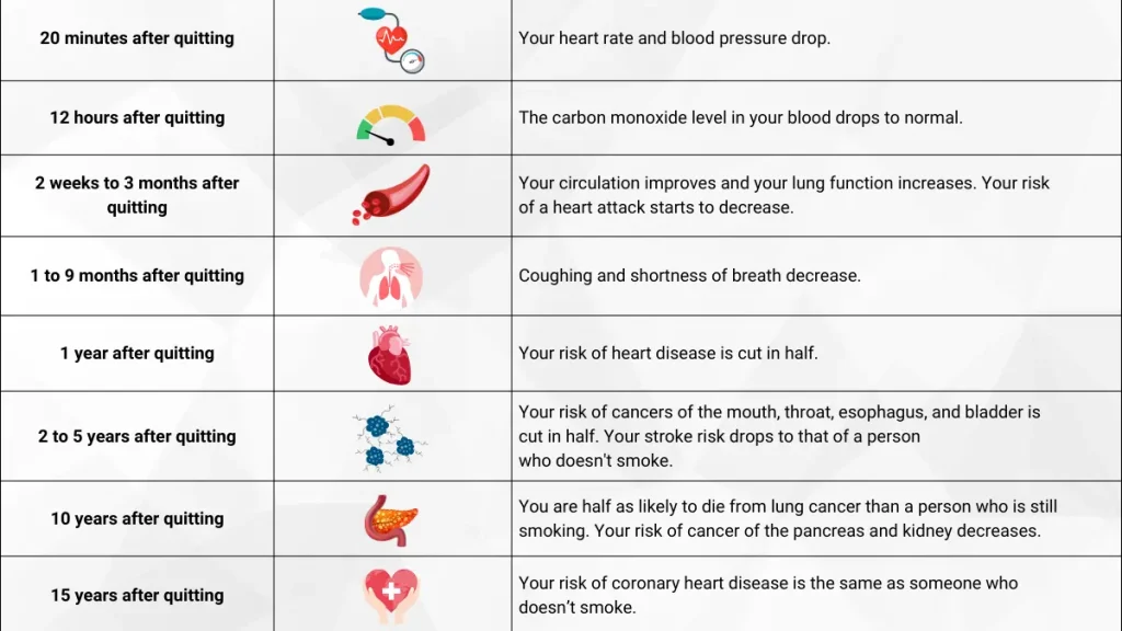 smoking cessation timeline