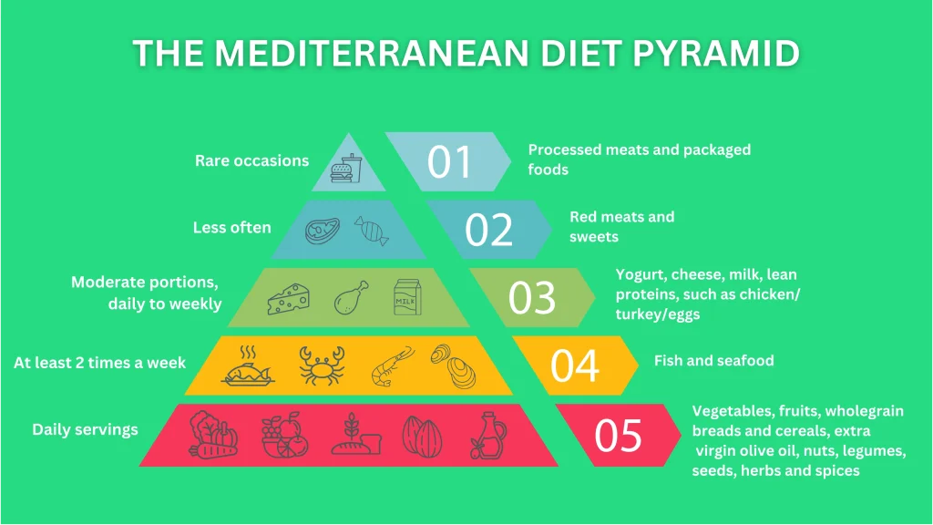 mediterranean diet benefits